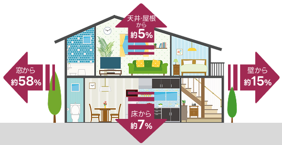 家から温めた空気が、どこからどのくらい逃げていくのかを%で示した画像