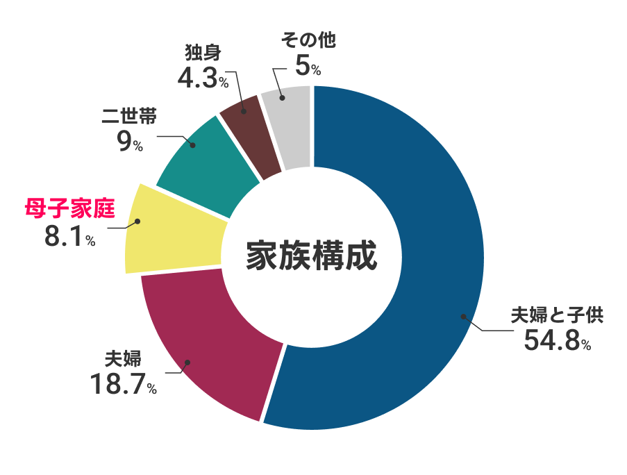 家族構成。夫婦と子ども:54.8%、夫婦:18.7%、母子家庭:8.1%