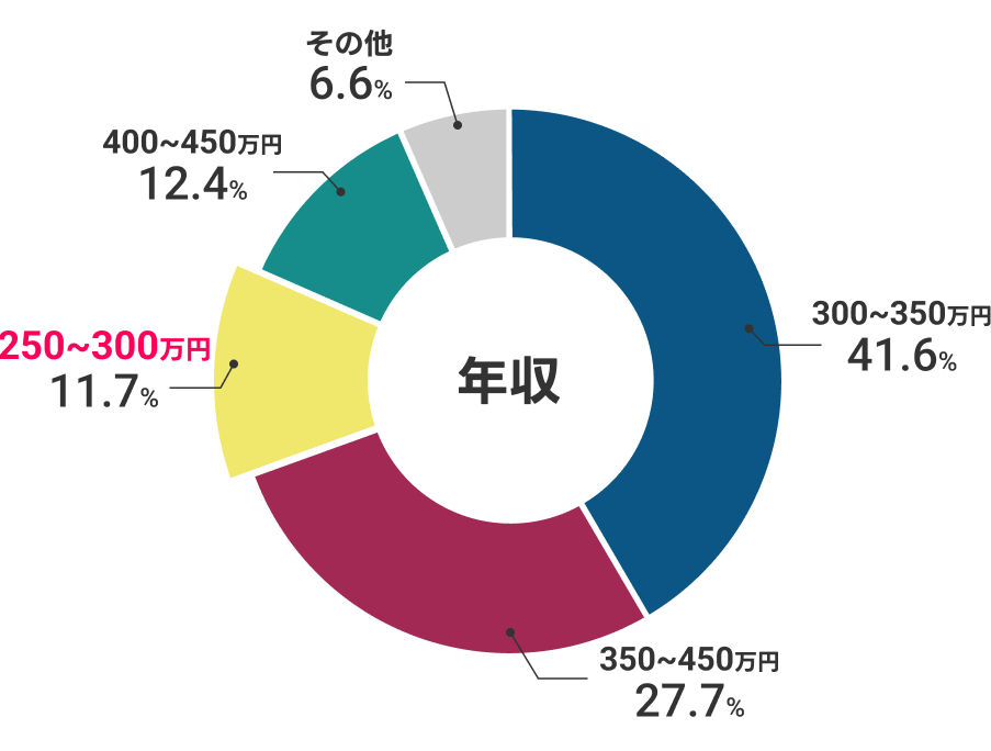 年収。300~350万円:41.6%、350~450万円:27.7%、250~300万円:11.7%