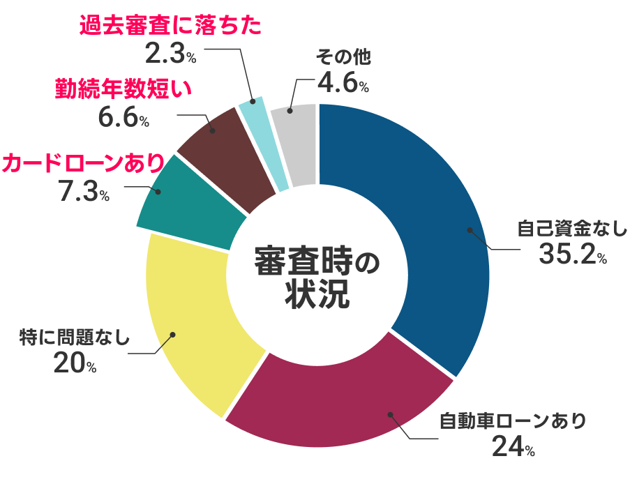 審査時の状況。自己資金なし:35.2%、自動車ローンあり:24%、特に問題なし:20%、カードローンあり:7.3%、勤続年数短い:6.6%、過去審査に落ちた:2.3%