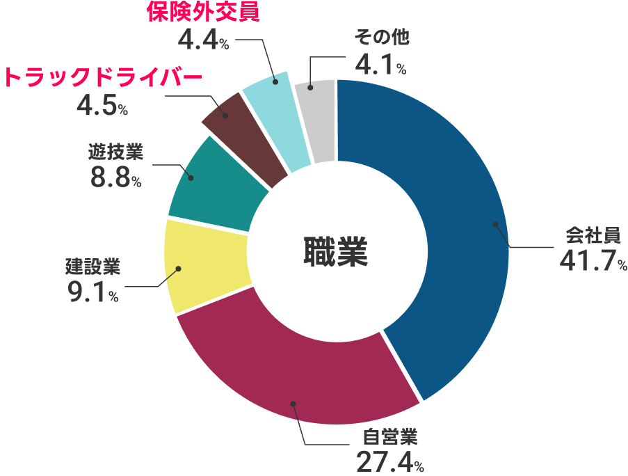 職業。会社員:41.7%、自営業:27.4%、建設業:9.1%、遊技業:8.8%、トラックドライバー:4.5%、保険外交員:4.4%