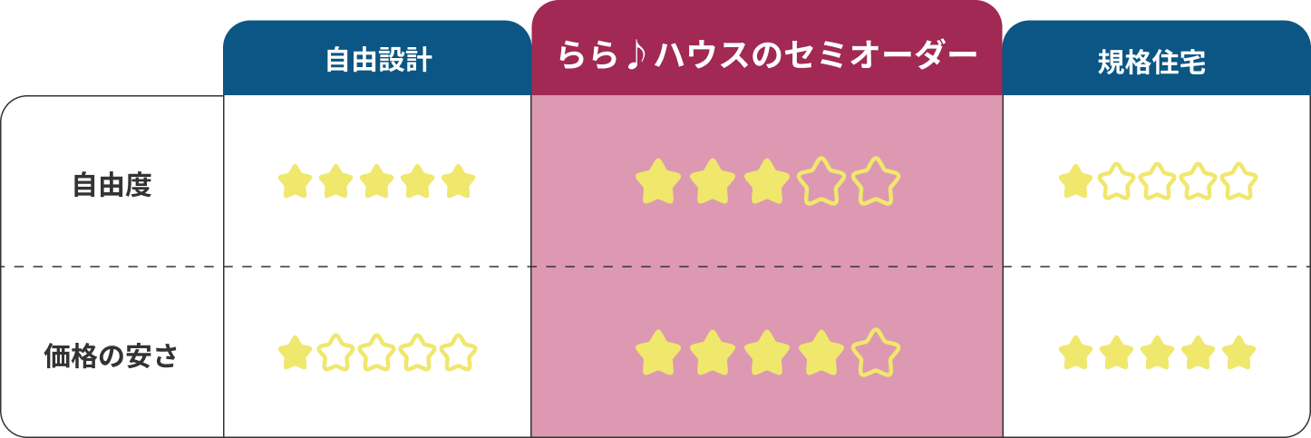 他社との比較。ららハウスのセミオーダーは自由度は自由設計と規格住宅の間。価格の安さは自由設計よりも安く、規格住宅よりは少し高い傾向。