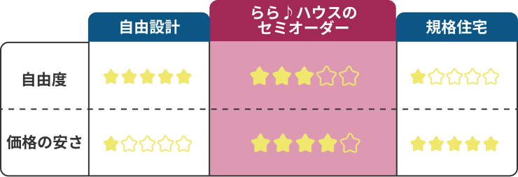 他社との比較。ららハウスのセミオーダーは自由度は自由設計と規格住宅の間。価格の安さは自由設計よりも安く、規格住宅よりは少し高い傾向。