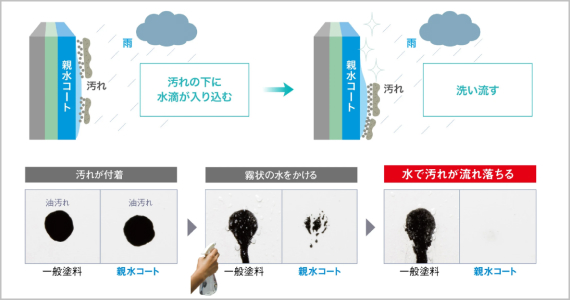 親水コートの仕様
