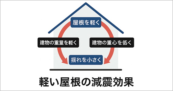 軽い屋根の減震効果