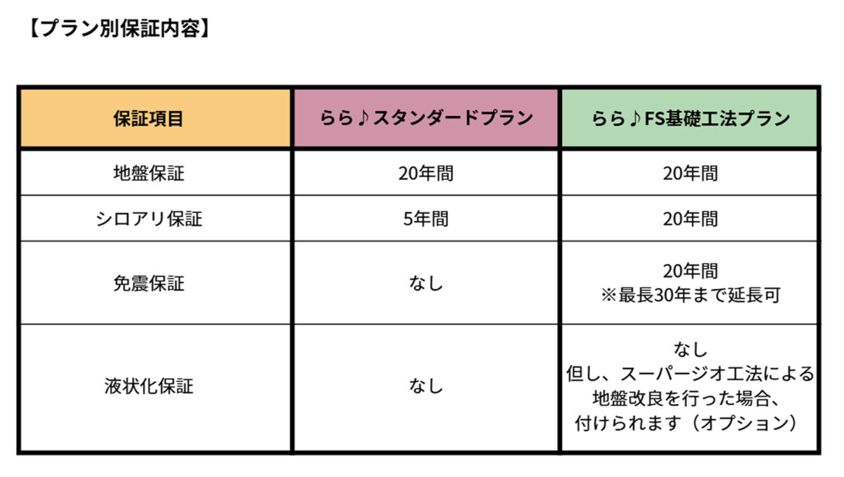 プラン別保証内容